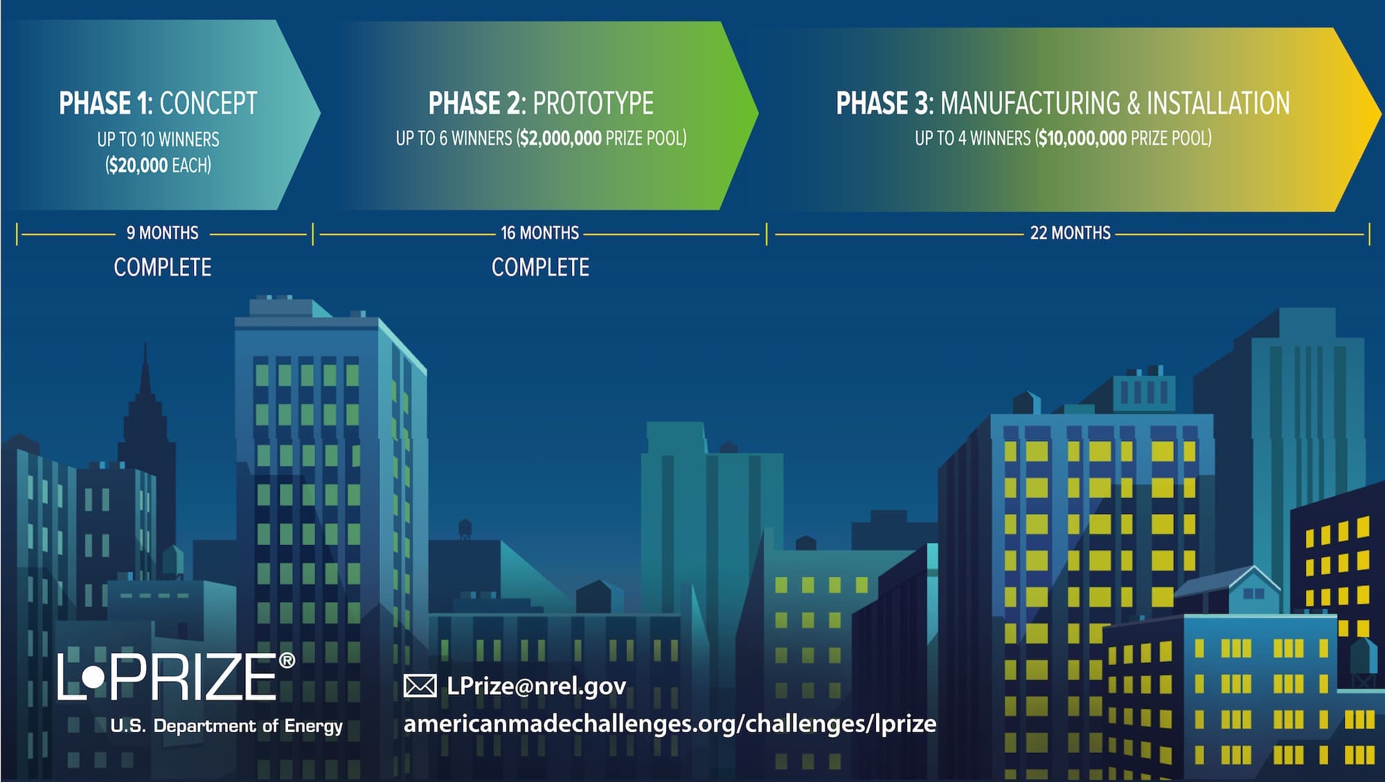 Graphic of the American-Made Challenges Geothermal Lithium Extraction Prize framework; Idea & Concept, Design & Invent, Fabricate & Test.