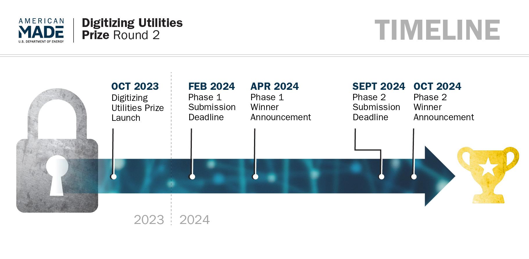 timeline of digitizing utilities round 2