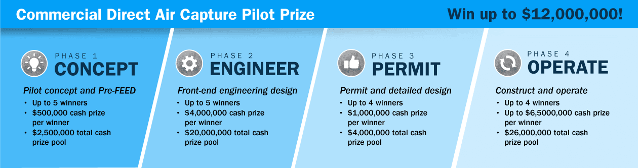 =timeline of the Commercial Direct Air Capture Pilot Prize.