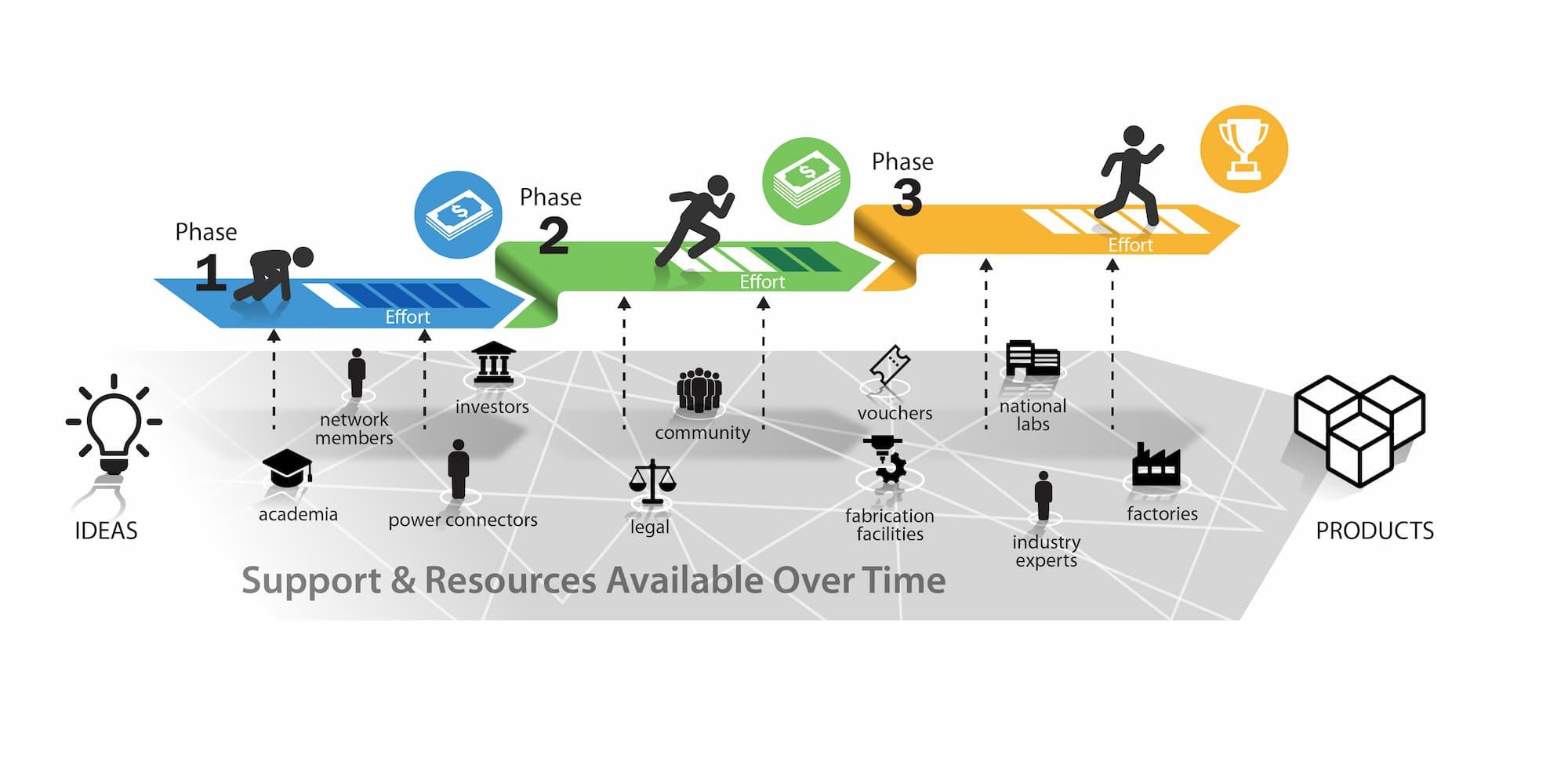 Illustration of a person crawling toward a stack of money (phase 1); a person upright, setting to run toward a larger stack of money (phase 2); and a person striding to the finish line toward a trophy (phase 3).]