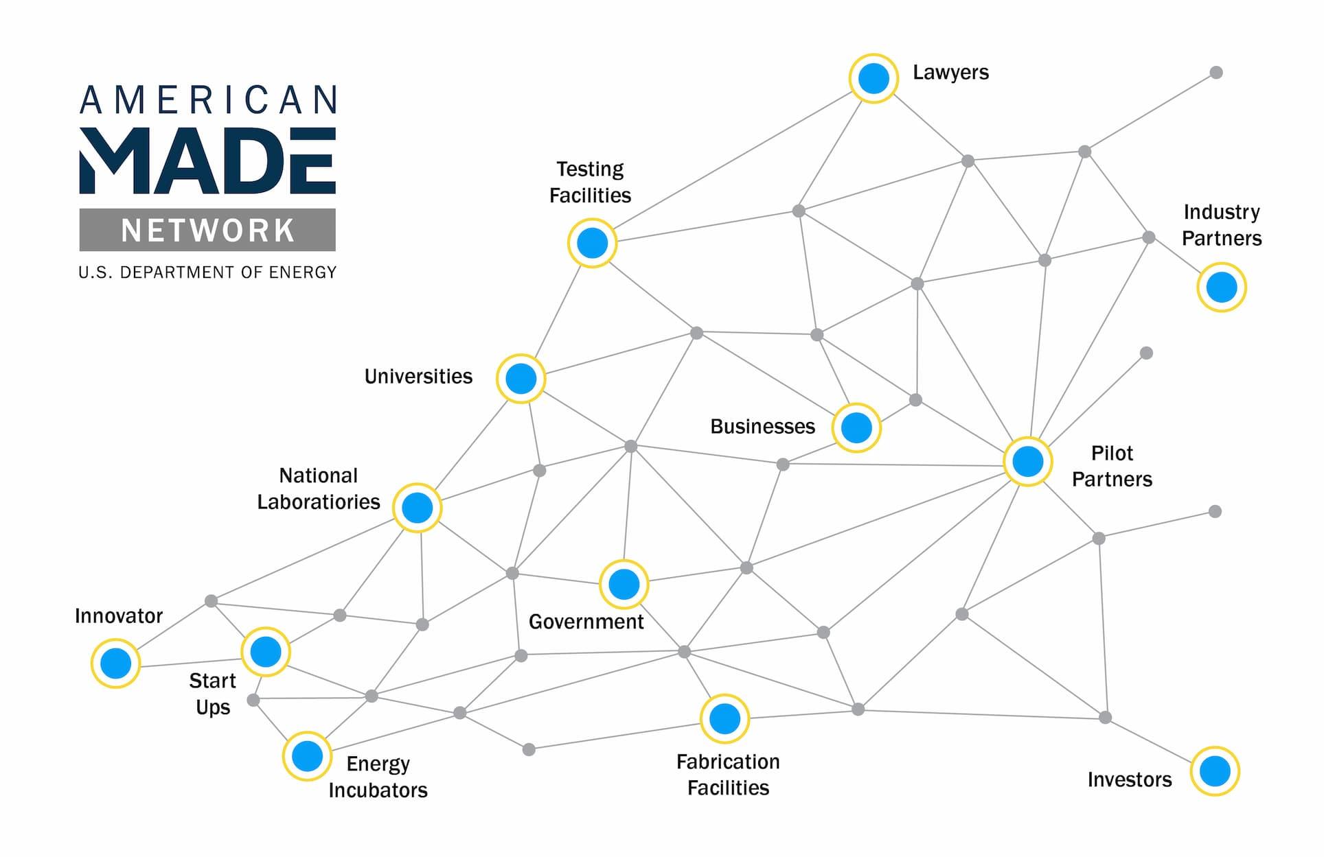 Graphic of the American-Made Solar Prize network resources.