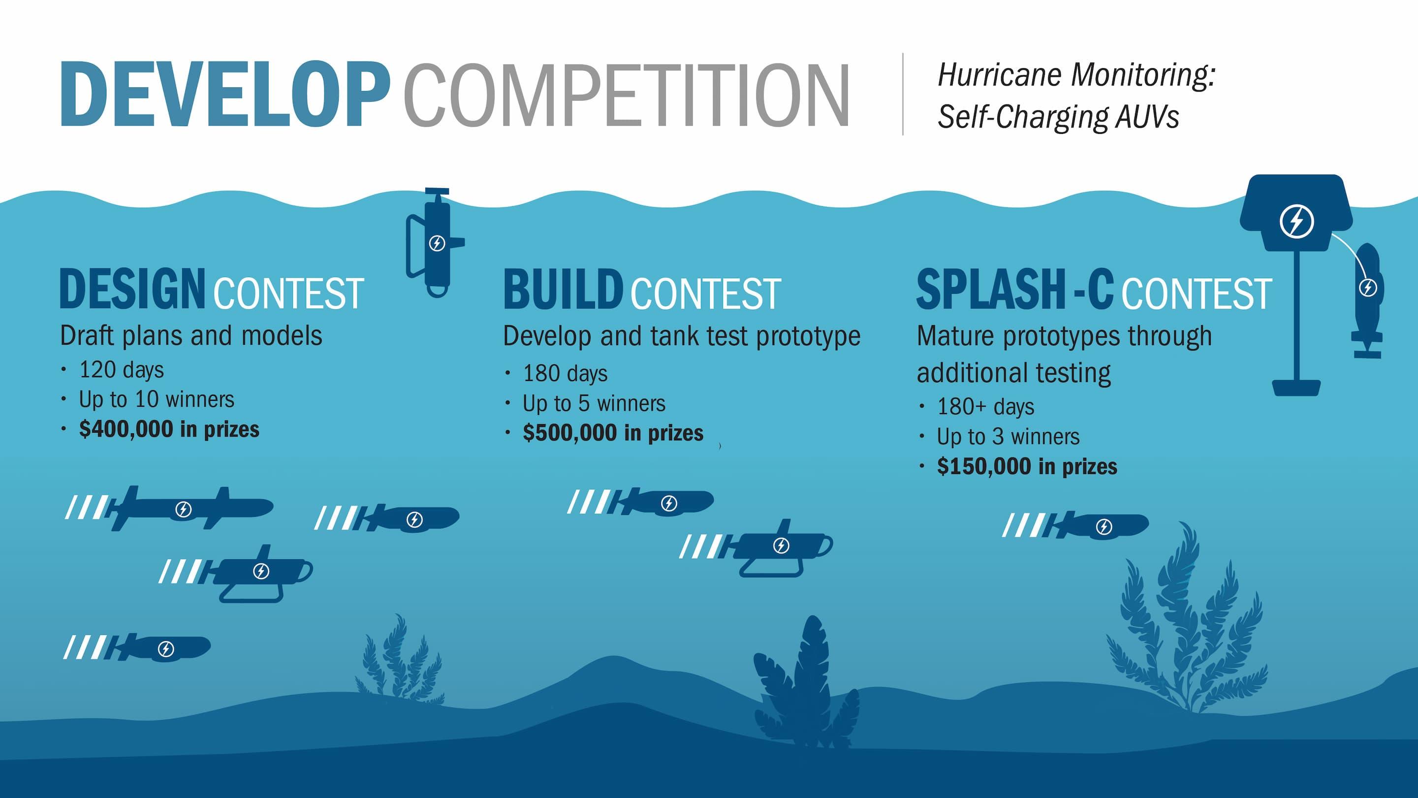 Graphic of the Ocean Observing Develop Competition for hurricane monitoring using self-charging AUVs. Design Contest - draft plans and models - 120 days, Build Contest - develop and tank test prototype - 180 days, Splash Contest - test prototypes at sea - 90+ days.