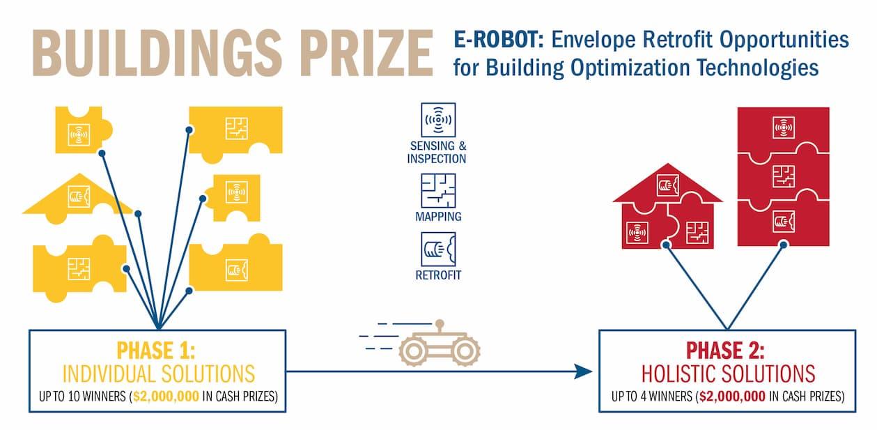 Graphic of the American-Made Challenges E-ROBOT Prize framework