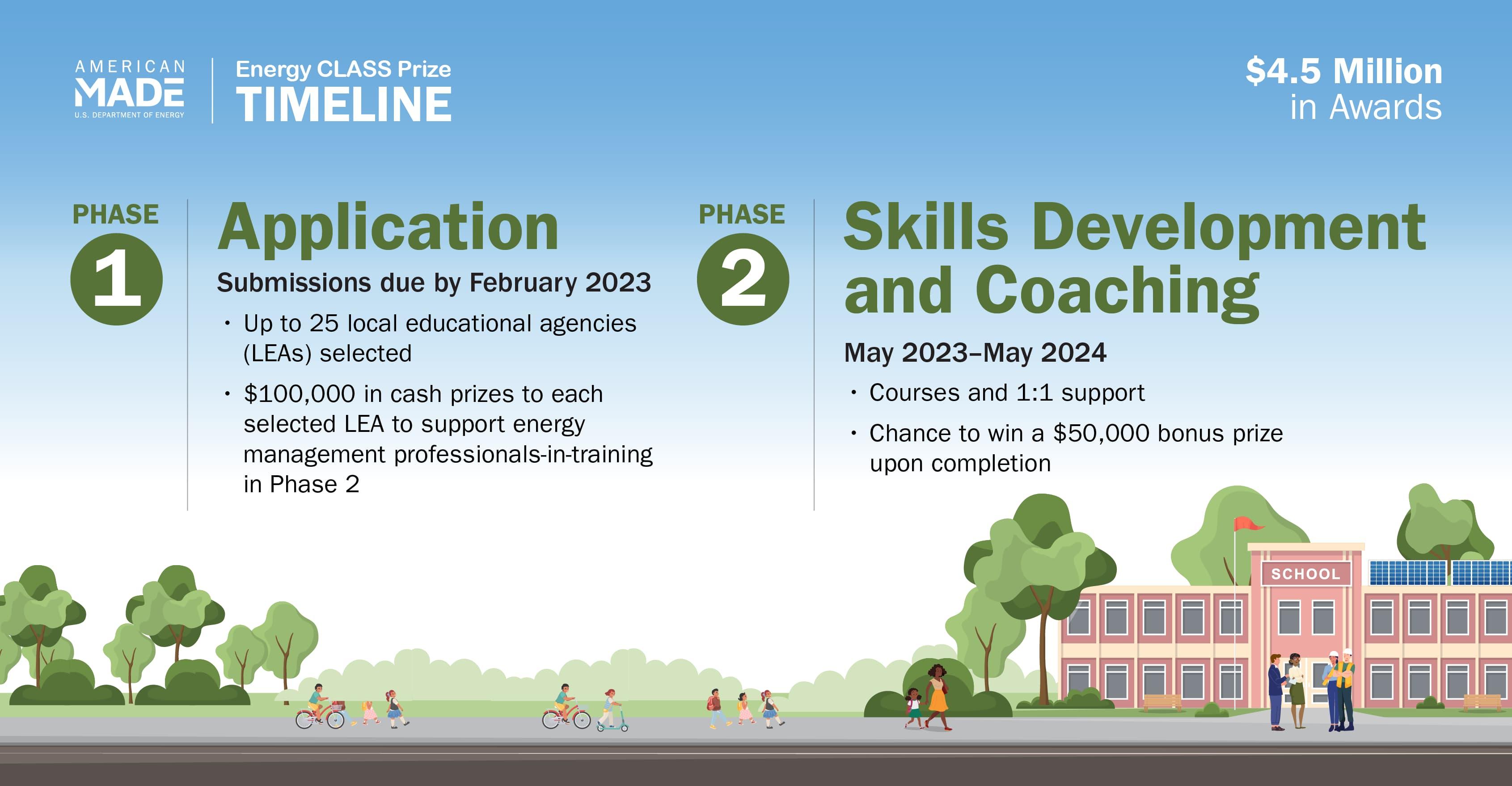 Energy Class Prize Timeline. Phase 1: Application - Opens in November 2022, submissions due by February 2023. Up to 25 local educational agencies (LEAs) selected. $100,000 in cash prizes to each selected LEA to support energy management professionals-in-training in Phase 2. Phase 2: Skills Development & Coaching. May 2023 - May 2024. Courses and 1:1 support over a 12-month period. Chance to win a $50,000 bonus prize upon completion.