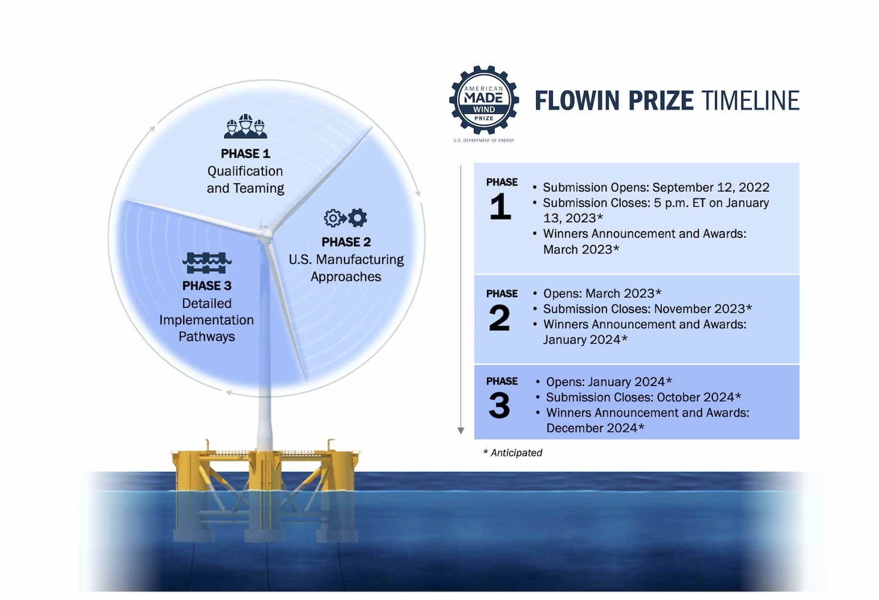 Graphic of the American-Made Challenges FLOWIN Prize timeline; Qualification & Teaming, U.S. Manufacturing Approaches, Detailed Implementation Pathways.