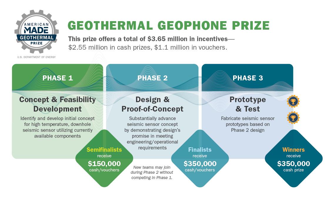 Graphic of the American-Made Challenges Geothermal Lithium Extraction Prize framework; Idea & Concept, Design & Invent, Fabricate & Test.