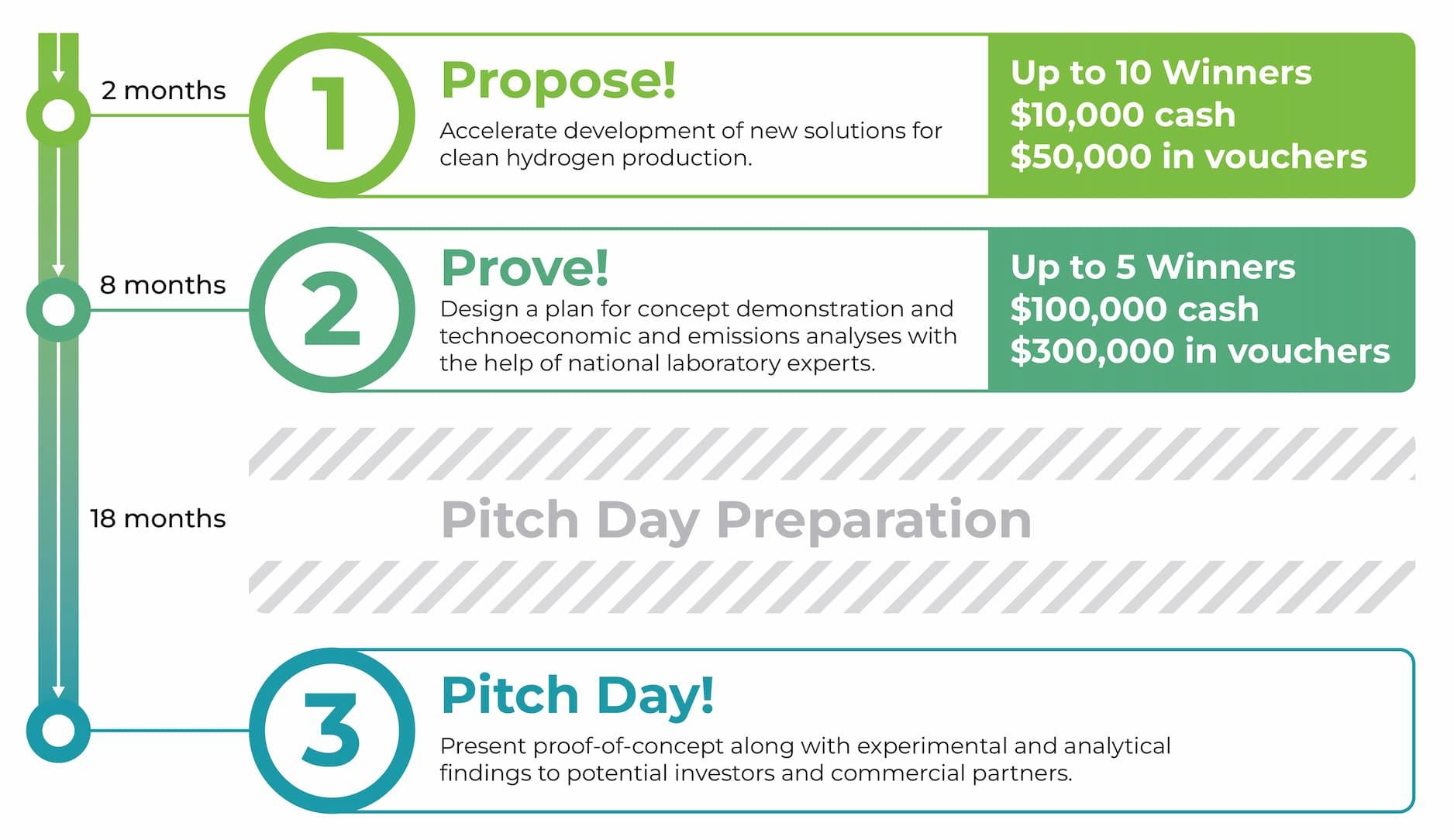 Graphic of the American-Made Challenges Hydrogen Shot Prize framework; Propose and Prove.