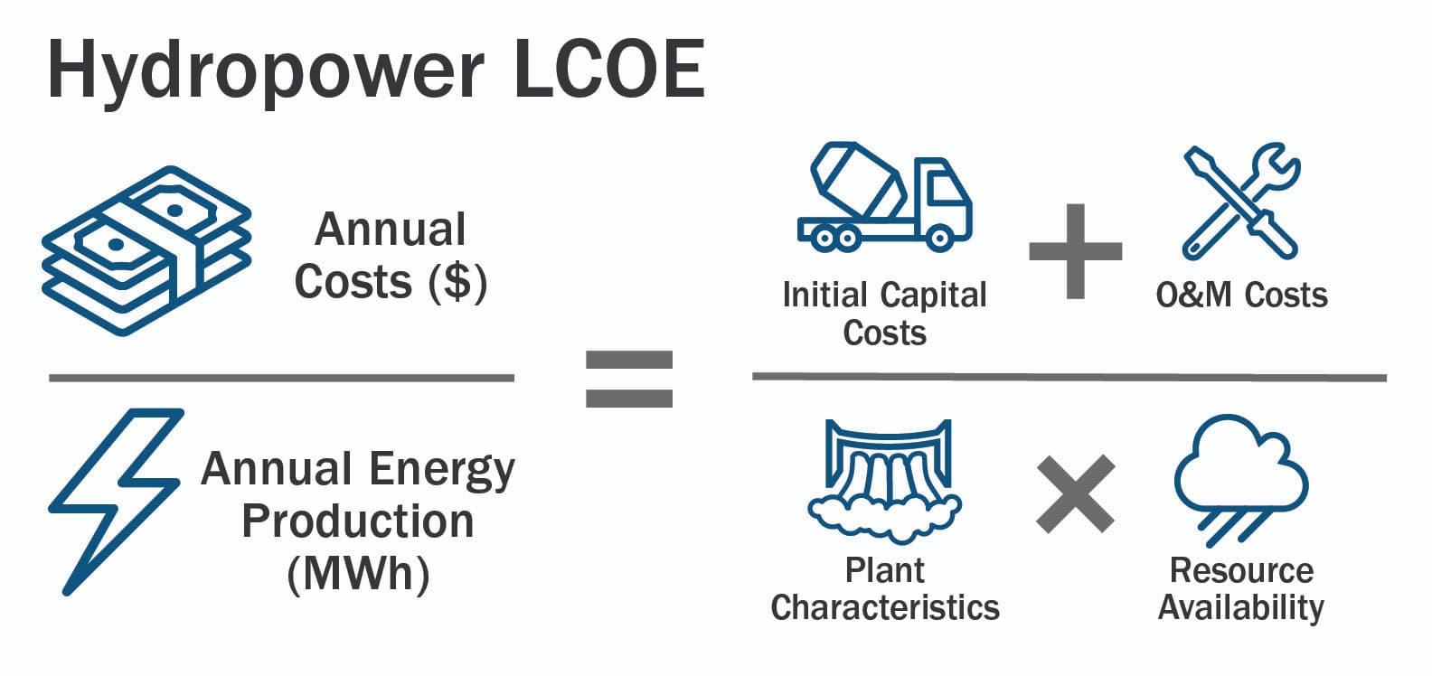 Graphic of levelized cost of electricity (LCOE) formula for hydropower. Annual costs ($)/Annual energy production (MWh) = (intial capital costs + operating and maintenance costs)/(plant characteristics * resource availability)