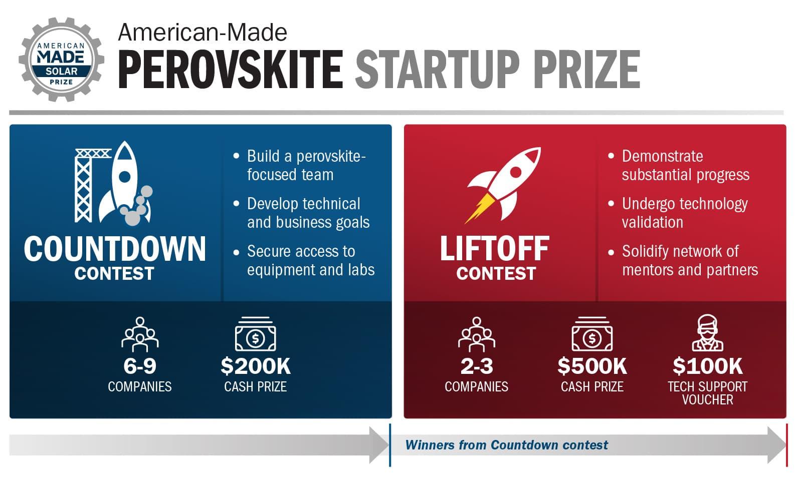 Graphic of the American-Made Challenges Perovskite Startup Prize timeline
