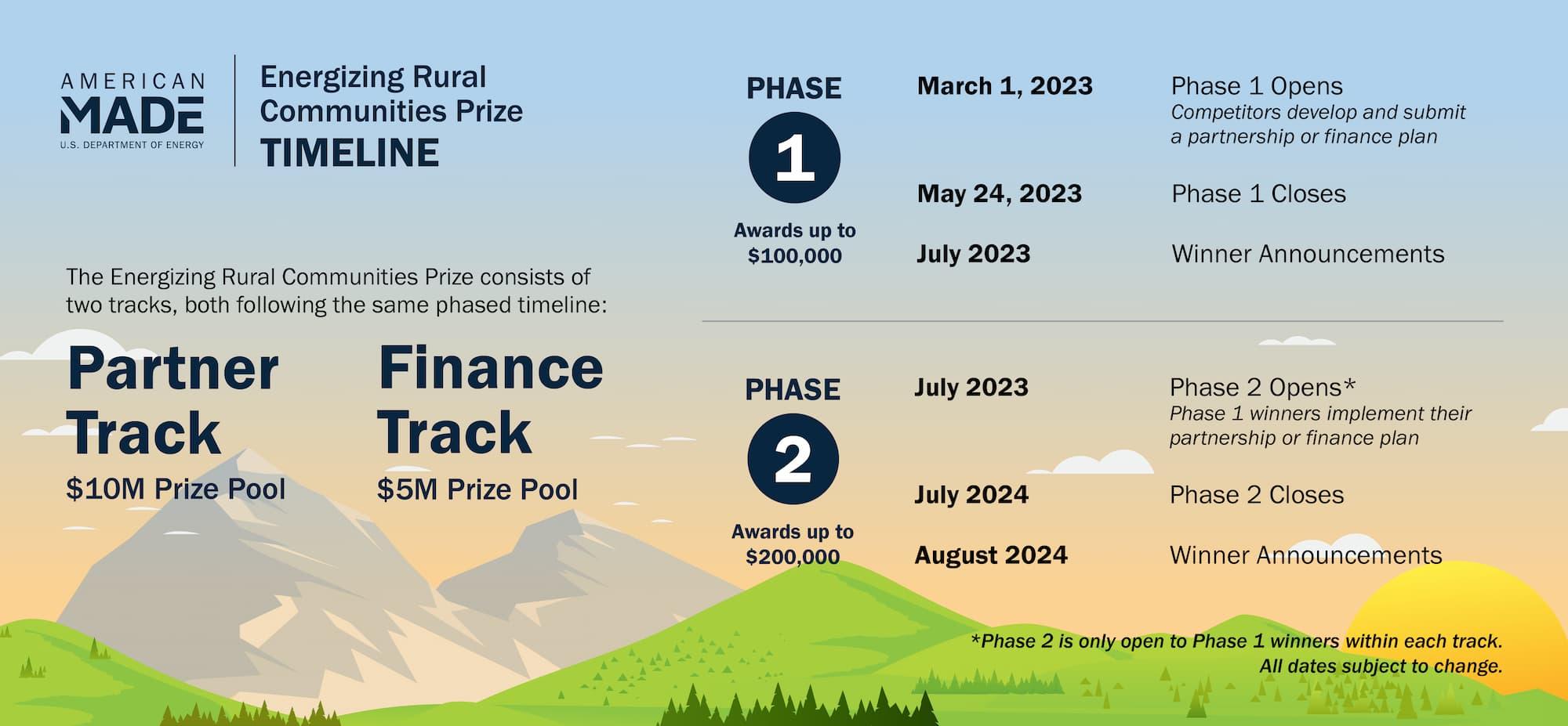 Timeline for Energizing Rural Prize. Partner Track: $10M Prize Pool, Finance Track: $5M Prize Pool.