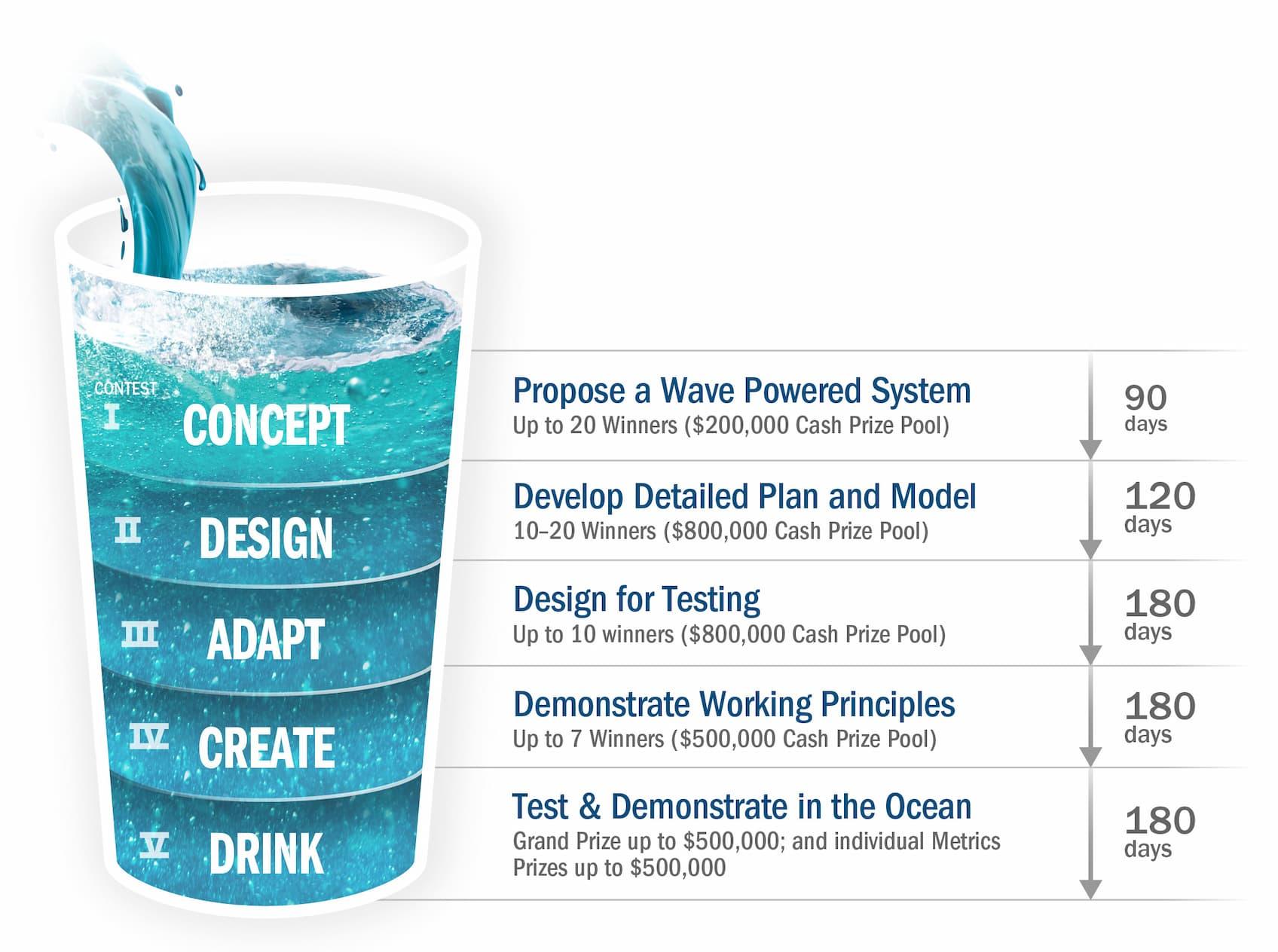Graphic of the Waves to Water contest phases; Concept - propose a wave powered system, Design - develop detailed plan and model, Create - demonstrate working principles, and Drink - test & demonstrate in the ocean.