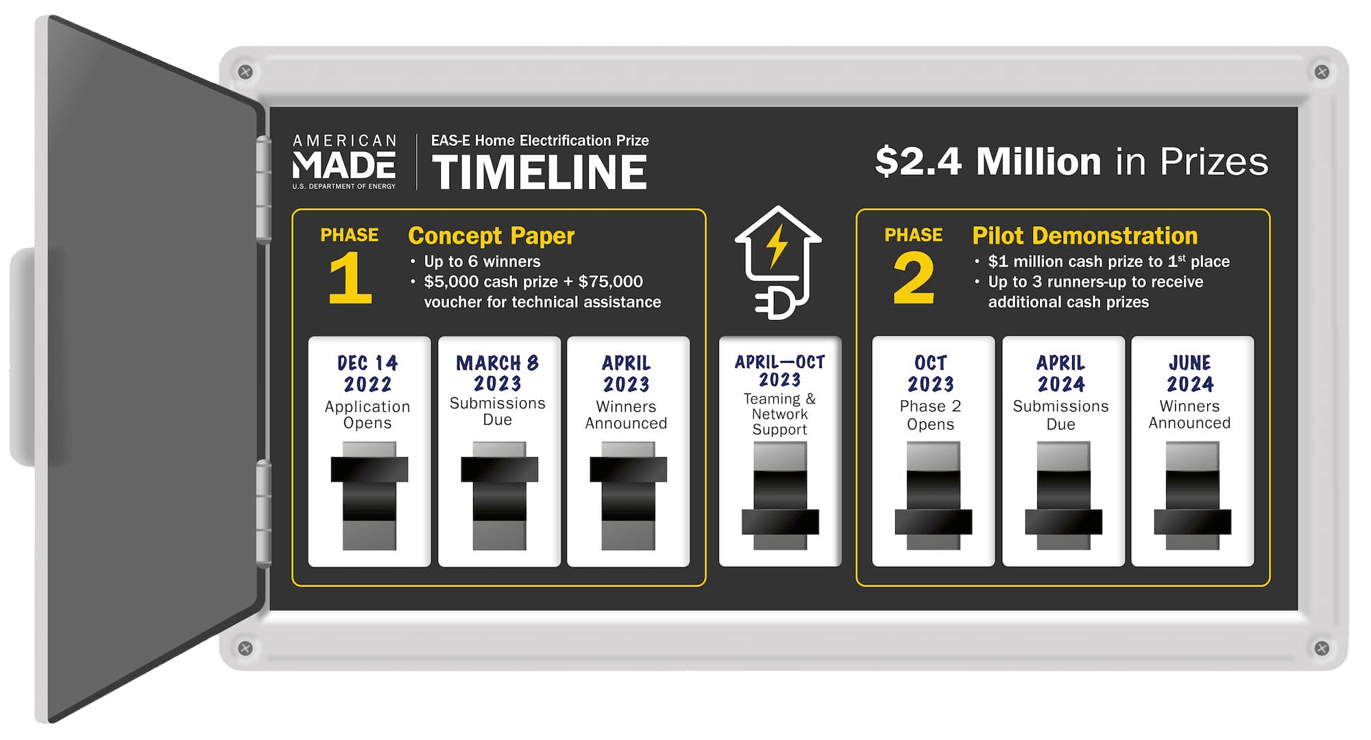 Graphic depicting a breaker panel showing a timeline of key dates for the EAS-E Prize. $2.4 million in prizes are available. For Phase 1—Concept Paper—there will be up to 5 winners, each receiving $5,000 in cash prizes and $75,000 in vouchers for technical assistance. Applications open December 2022. Submissions due February 2023. Winners announced March 2023. Between March and September 2023, teaming and network support with be available. For Phase 2—Pilot Demonstration—$1 million will be awarded to the 1st place winner with up to two runners-up receiving additional cash prizes. Phase 2 opens September 2023. Submissions due March 2024. Winners announced May 2024.