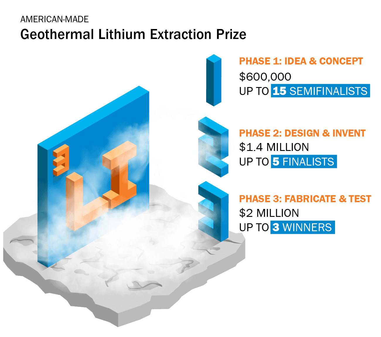 Graphic of the American-Made Challenges Geothermal Lithium Extraction Prize framework; Idea & Concept, Design & Invent, Fabricate & Test.