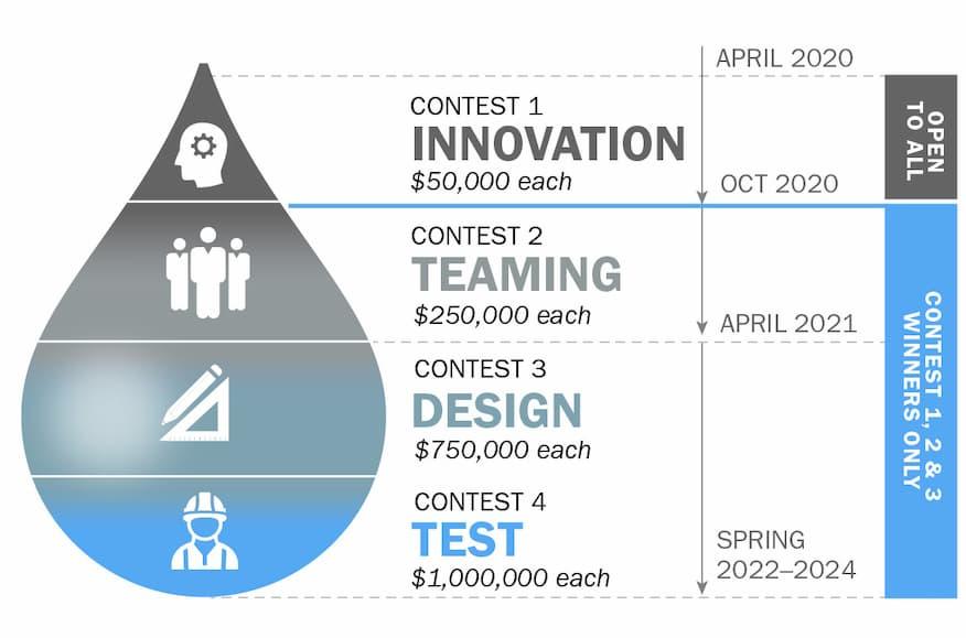 Graphic of the American-Made Challenges framework; Make a plan, design a proof of concept, develop prototype and identify pilot partner.