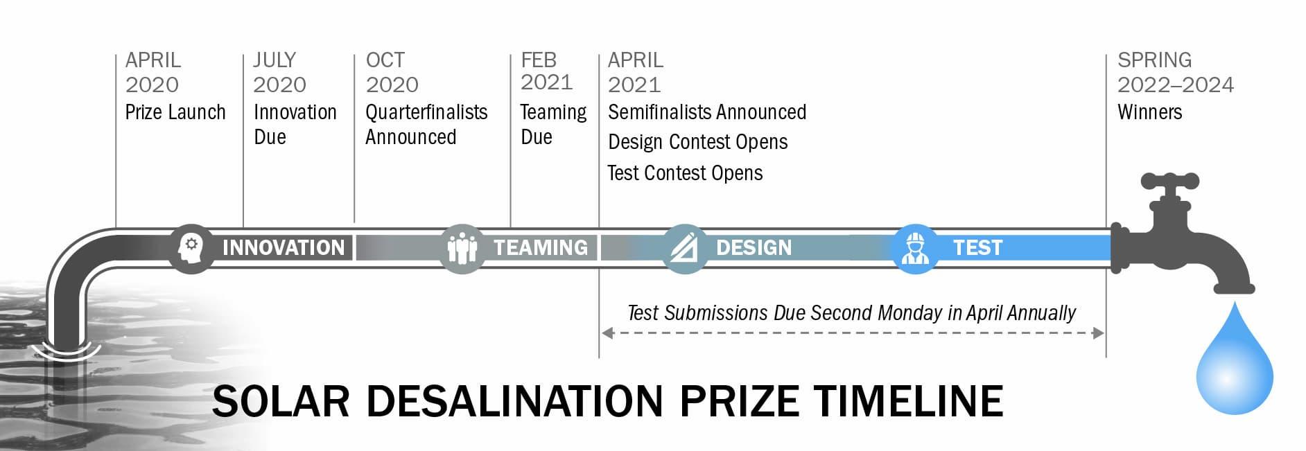 Timeline graphic for Solar Desalination Prize
