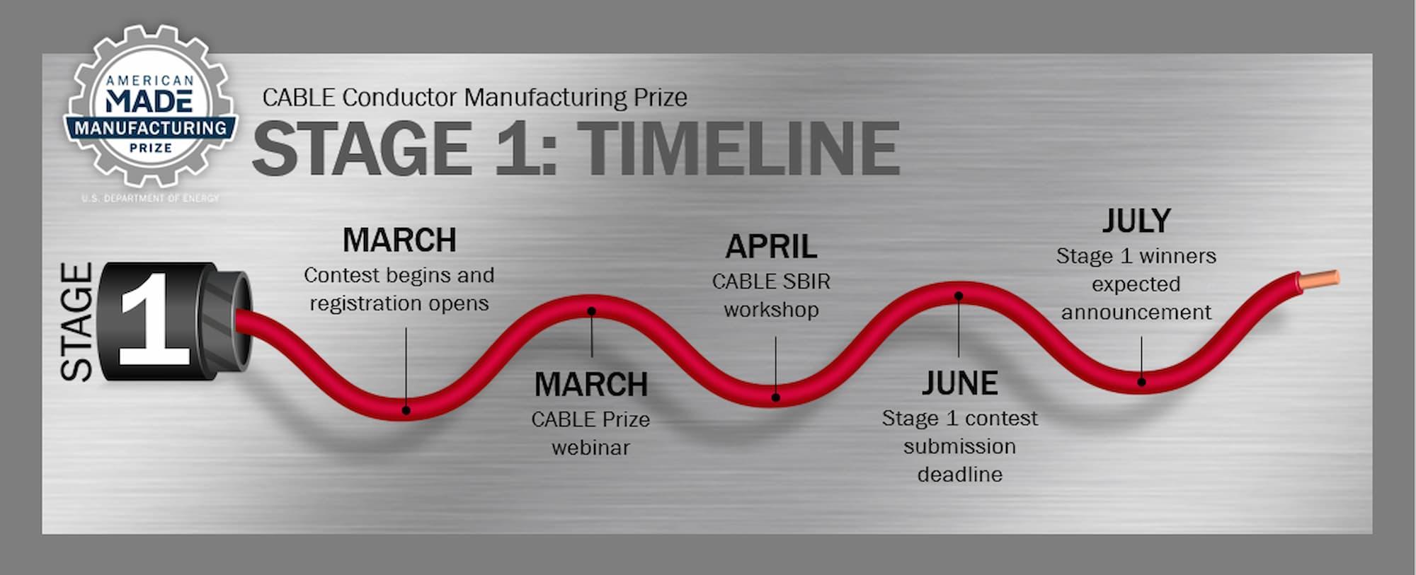 The CABLE Conductor Manufacturing Prize Stage 1 timeline graphic of a illustrated cable with monthly milestones