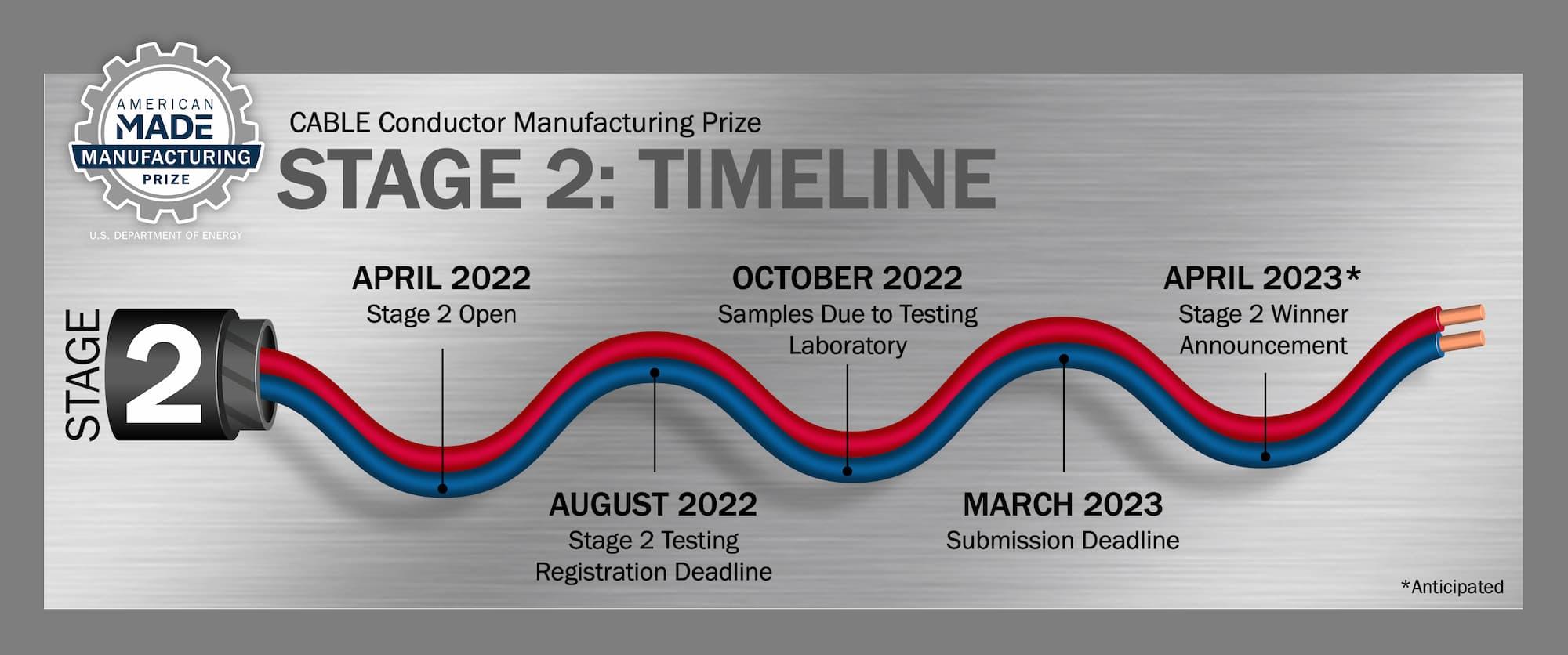 The CABLE Conductor Manufacturing Prize Stage 2 timeline graphic of a illustrated cable with monthly milestones