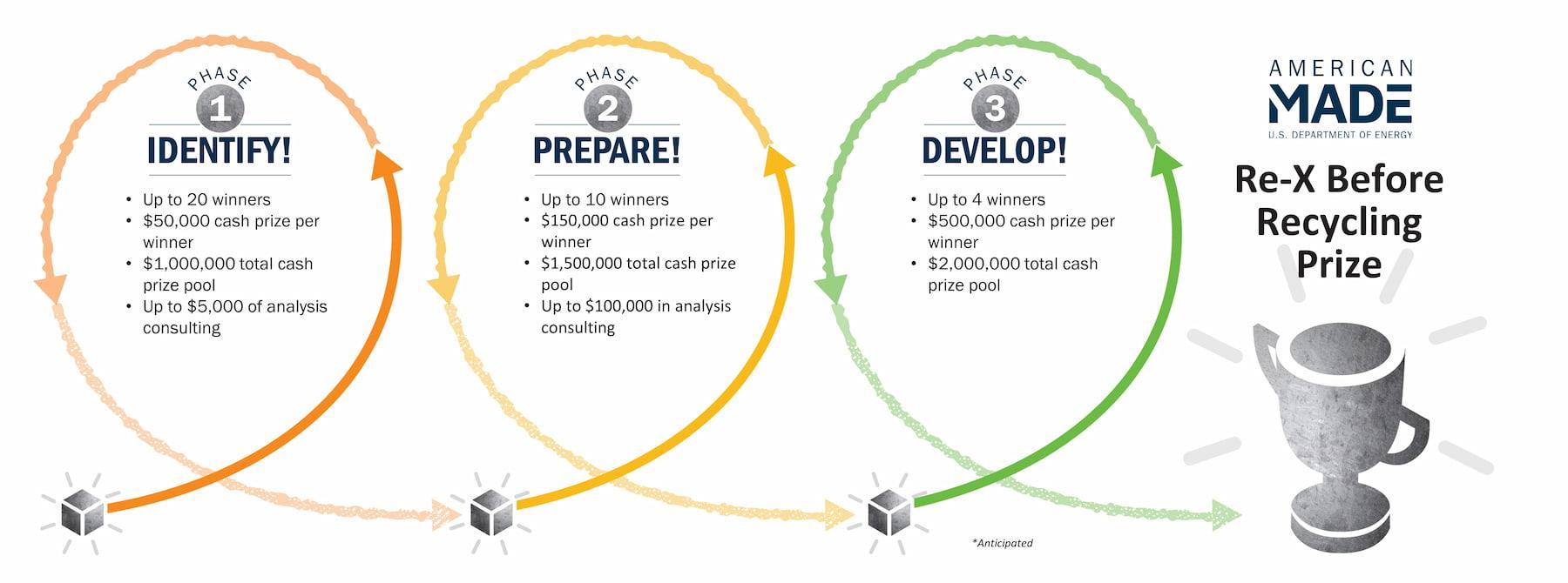 timeline of Re-X Before Recycling Prize
