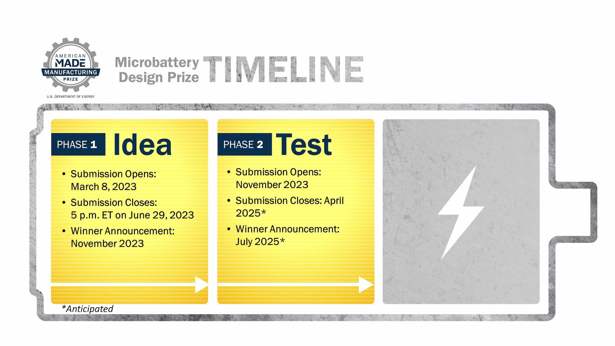 Graphic of a charging battery broken into three columns, titled “Microbattery Design Prize Timeline” with the American-Made Manufacturing Prize logo. The column on the left reads, “Phase I, Idea, Submission Opens: March 8, 2023, Submission Closes: 5p.m. ET on June 29, 2023, Winner Announcement: August 2023.” The middle column reads, “Phase 2, Test, Submission Opens: August 2023, Submission Closes: Sept. 1, 2024, Winner announcement: Nov. 1, 2024. The column on the far-right column has no text but includes a lightning symbol.